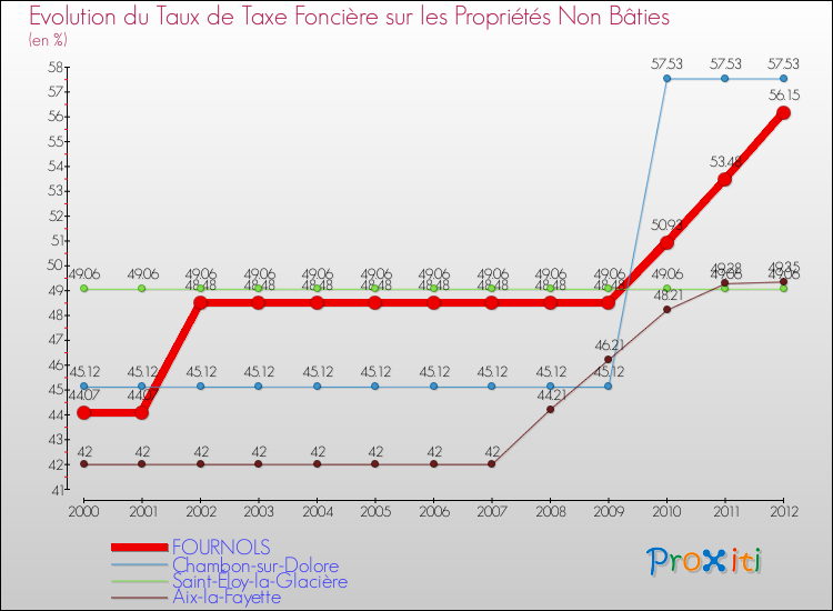 Evolution du taux de la taxe foncière sur les immeubles et terrains non batis pour FOURNOLS et les communes proches de 2000 à 2012 Comparaison des taux de la taxe foncière sur les immeubles et terrains non batis pour FOURNOLS et les communes voisines de 2000 à 2012