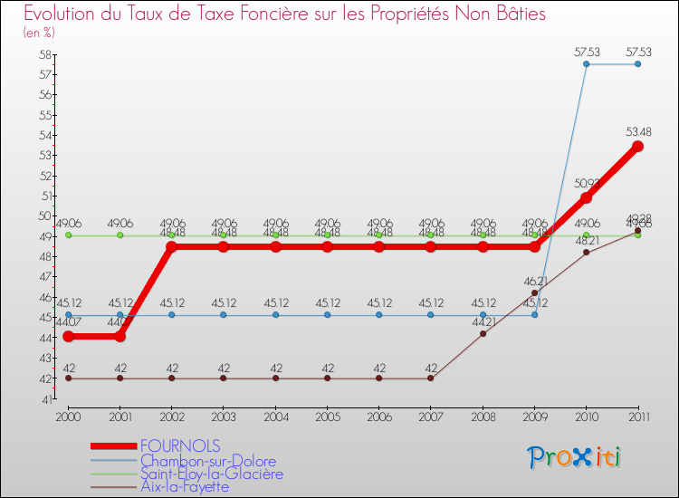 Evolution du taux de la taxe foncière sur les immeubles et terrains non batis pour FOURNOLS et les communes proches Comparaison des taux de la taxe foncière sur les immeubles et terrains non batis pour FOURNOLS et les communes voisines