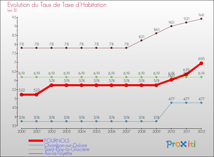 Evolution du taux de la taxe d'habitation pour FOURNOLS et les communes proches Comparaison des taux de la taxe d'habitation pour FOURNOLS et les communes voisines