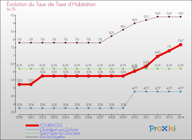 Evolution du taux de la taxe d'habitation pour FOURNOLS et les communes proches de 2000 à 2014 Comparaison des taux de la taxe d'habitation pour FOURNOLS et les communes voisines de 2000 à 2014
