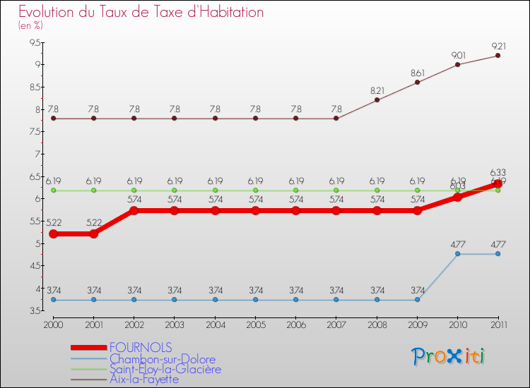 Evolution du taux de la taxe d'habitation pour FOURNOLS et les communes proches Comparaison des taux de la taxe d'habitation pour FOURNOLS et les communes voisines