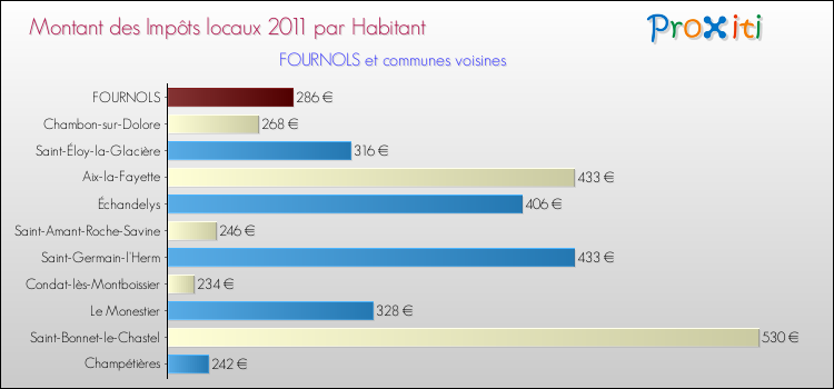 Montant des impôts locaux par Habitant pour FOURNOLS et les communes proches Comparaison des impôts locaux par habitant pour FOURNOLS et les communes voisines