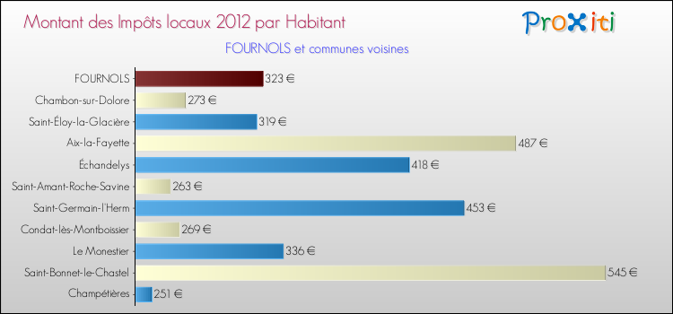 Montant des impôts locaux par Habitant pour FOURNOLS et les communes proches Comparaison des impôts locaux par habitant pour FOURNOLS et les communes voisines