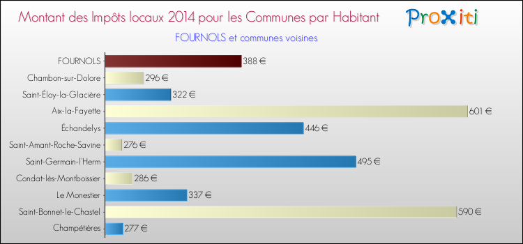 Montant des impôts locaux par Habitant pour FOURNOLS et les communes proches en 2014 Comparaison des impôts locaux par habitant pour FOURNOLS et les communes voisines en 2014