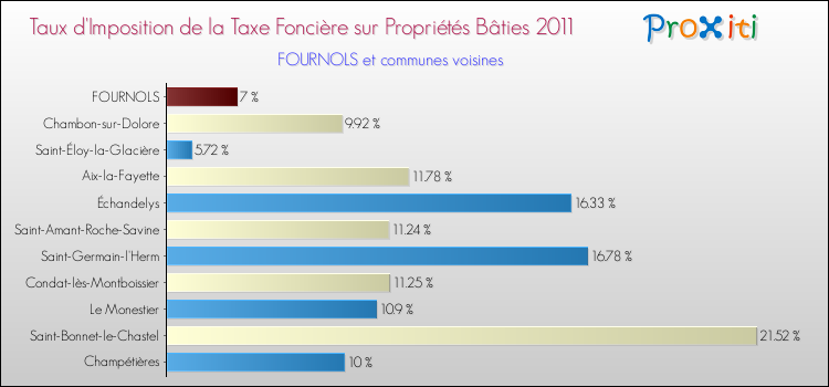 Taux d'imposition de la taxe foncière sur le bati 2011 pour FOURNOLS et les communes proches Comparaison des taux d'imposition de la taxe foncière sur le bati 2011 pour FOURNOLS et les communes voisines