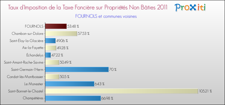 Taux d'imposition de la taxe foncière sur les immeubles et terrains non batis 2011 pour FOURNOLS et les communes proches Comparaison des taux d'imposition de la taxe foncière sur les immeubles et terrains non batis 2011 pour FOURNOLS et les communes voisines