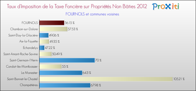 Taux d'imposition de la taxe foncière sur les immeubles et terrains non batis 2012 pour FOURNOLS et les communes proches Comparaison des taux d'imposition de la taxe foncière sur les immeubles et terrains non batis 2012 pour FOURNOLS et les communes voisines