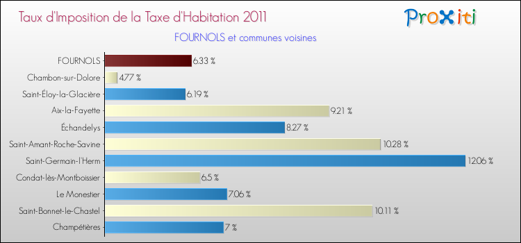 Taux d'imposition de la taxe d'habitation 2011 pour FOURNOLS et les communes proches Comparaison des taux d'imposition de la taxe d'habitation 2011 pour FOURNOLS et les communes voisines