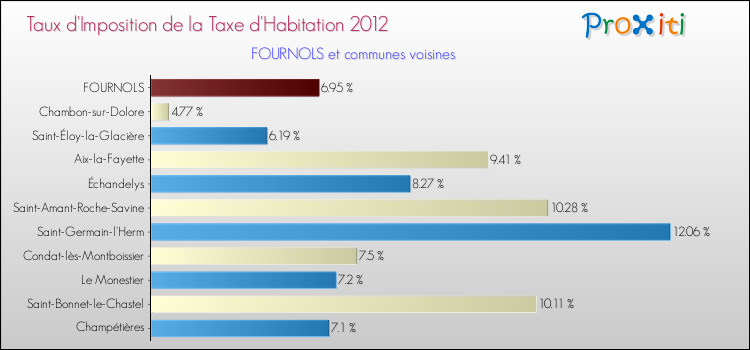 Taux d'imposition de la taxe d'habitation 2012 pour FOURNOLS et les communes proches Comparaison des taux d'imposition de la taxe d'habitation 2012 pour FOURNOLS et les communes voisines