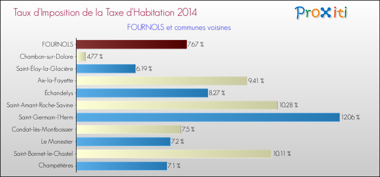 Taux d'imposition de la taxe d'habitation 2014 pour FOURNOLS et les communes proches Comparaison des taux d'imposition de la taxe d'habitation 2014 pour FOURNOLS et les communes voisines