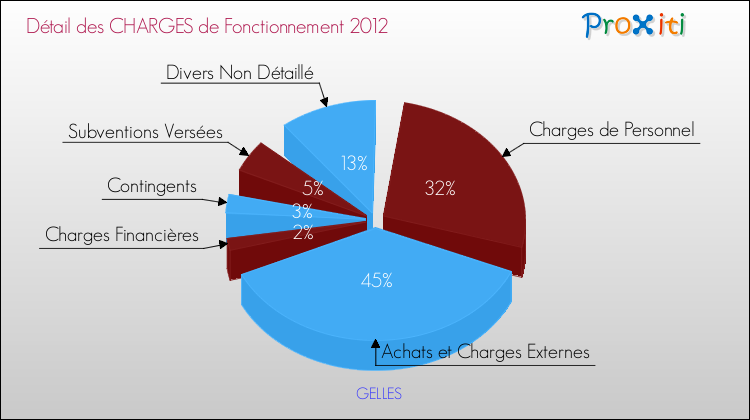 Décomposition des Charges de Fonctionnement 2012 de la commune de GELLES Charges de Fonctionnement 2012 pour la commune de GELLES