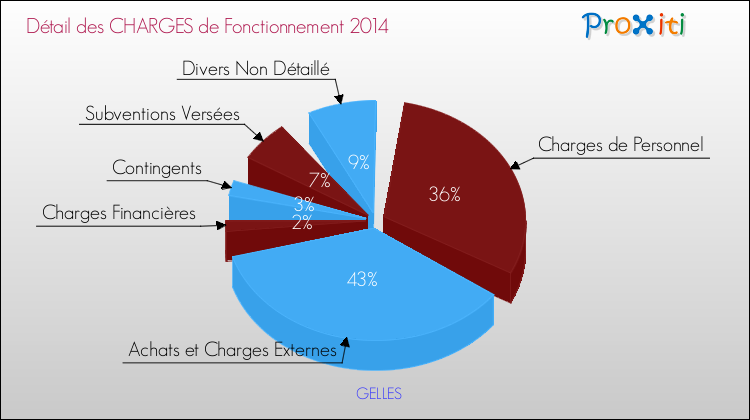Décomposition des Charges de Fonctionnement 2014 de la commune de GELLES Charges de Fonctionnement 2014 pour la commune de GELLES