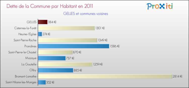 Dette par habitant de la commune en 2011 pour GELLES et les communes proches Comparaison de la dette par habitant de la commune en 2011 pour GELLES et les communes voisines