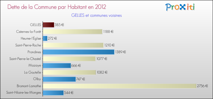 Dette par habitant de la commune en 2012 pour GELLES et les communes proches Comparaison de la dette par habitant de la commune en 2012 pour GELLES et les communes voisines