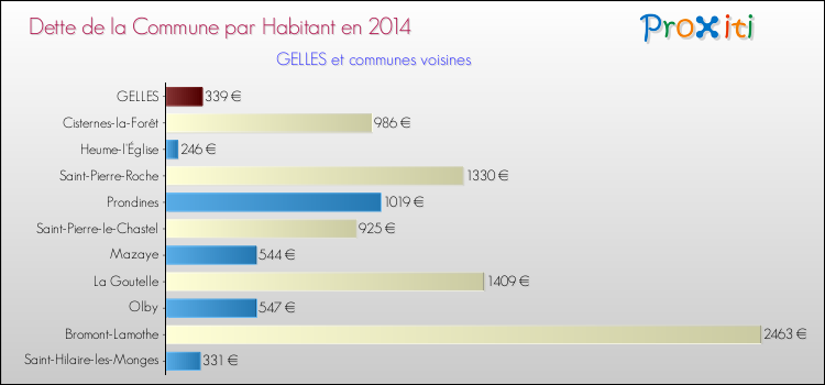 Dette par habitant de la commune en 2014 pour GELLES et les communes proches Comparaison de la dette par habitant de la commune en 2014 pour GELLES et les communes voisines