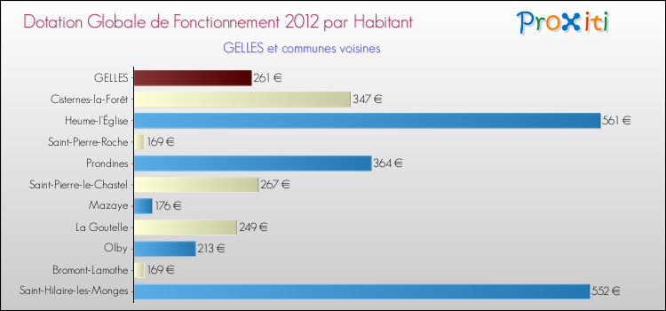 Montant des dotations globales de fonctionnement DGF par Habitant pour GELLES et les communes proches Comparaison des des dotations globales de fonctionnement DGF par habitant pour GELLES et les communes voisines