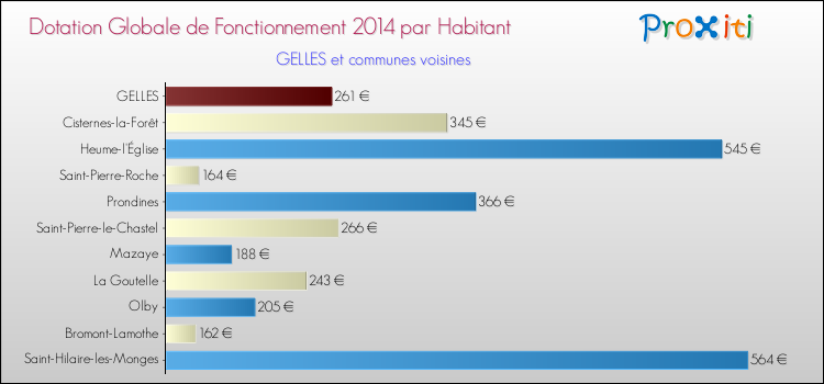 Montant des dotations globales de fonctionnement DGF par Habitant pour GELLES et les communes proches en 2014. Comparaison des des dotations globales de fonctionnement DGF par habitant pour GELLES et les communes voisines en 2014.