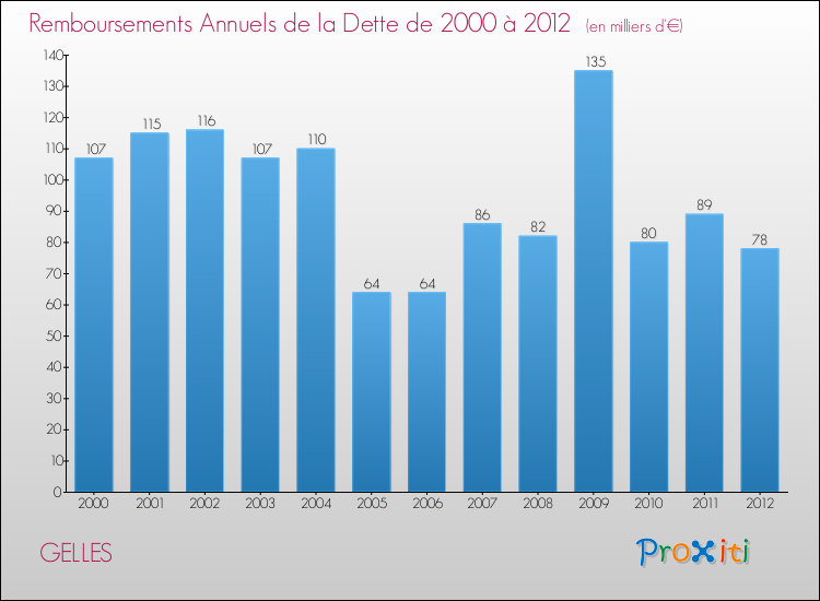 Evolution de l'annuité de la dette pour la commune de GELLES de 2000 à 2012 Annuités de la dette pour GELLES de 2000 à 2012