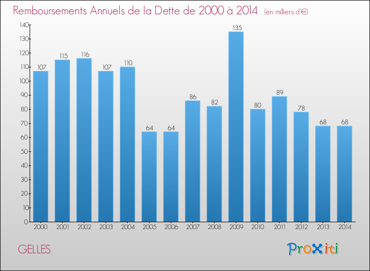 Evolution de l'annuité de la dette pour la commune de GELLES de 2000 à 2014 Annuités de la dette pour GELLES de 2000 à 2014