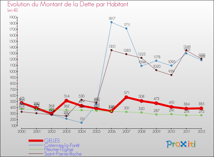 Evolution de la dette par habitant pour la commune de GELLES et les communes proches de 2000 à 2012 Comparaison de la dette par habitant pour GELLES et les communes voisines de 2000 à 2012