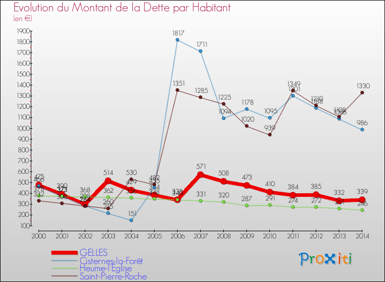 Evolution de la dette par habitant pour la commune de GELLES et les communes proches de 2000 à 2014 Comparaison de la dette par habitant pour GELLES et les communes voisines de 2000 à 2014