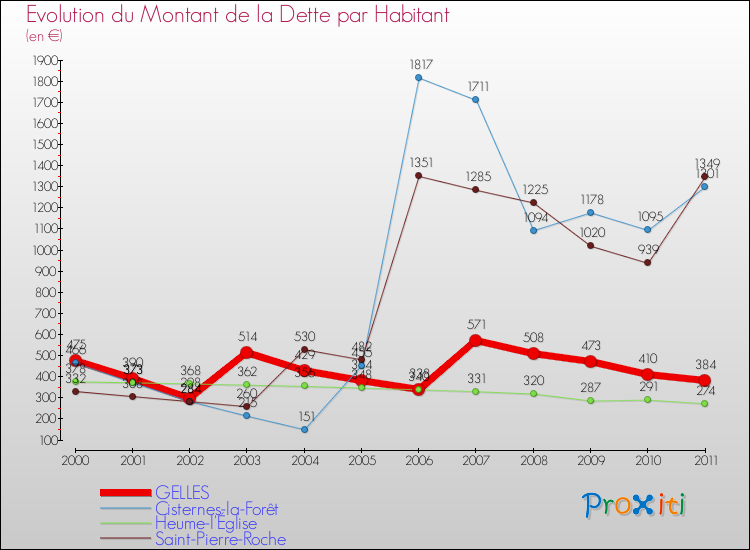 Evolution de la dette par habitant pour la commune de GELLES et les communes proches Comparaison de la dette par habitant pour GELLES et les communes voisines