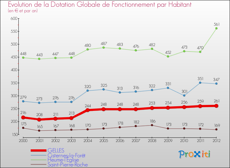 Evolution et montant de la dotation globale de fonctionnement par Habitant pour GELLES et les communes proches Comparaison des dotations globales de fonctionnement par habitant pour GELLES et les communes voisines