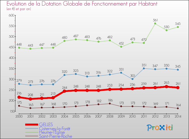 Evolution et montant de la dotation globale de fonctionnement par Habitant pour GELLES et les communes proches de 2000 à 2014. Comparaison des dotations globales de fonctionnement par habitant pour GELLES et les communes voisines de 2000 à 2014.