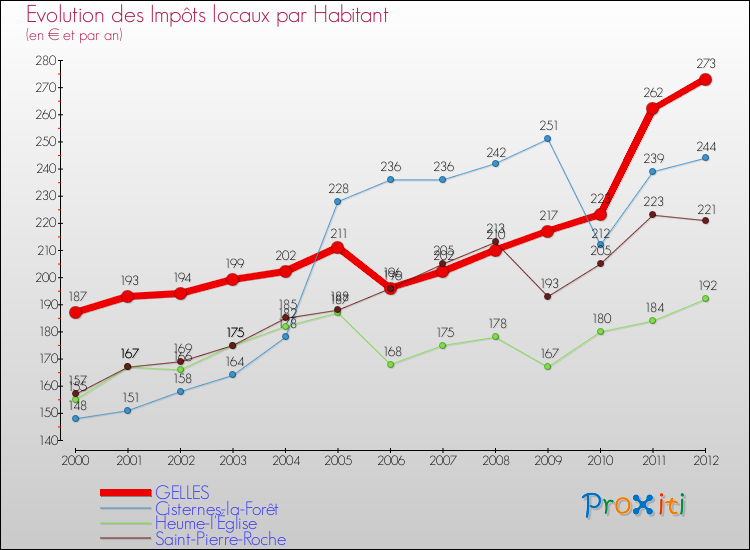 Evolution et montant des impôts locaux par Habitant pour GELLES et les communes proches Comparaison des impôts locaux par habitant pour GELLES et les communes voisines