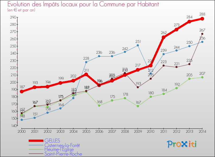 Evolution et montant des impôts locaux par Habitant pour GELLES et les communes proches de 2000 à 2014 Comparaison des impôts locaux par habitant pour GELLES et les communes voisines de 2000 à 2014