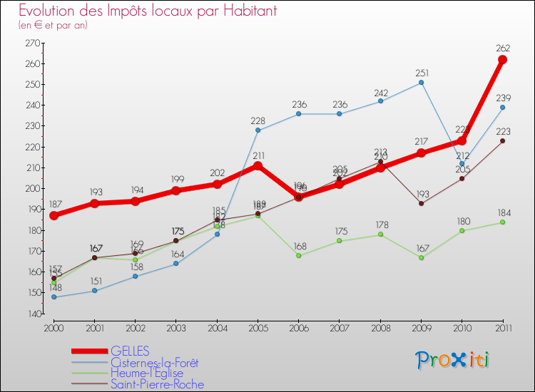 Evolution et montant des impôts locaux par Habitant pour GELLES et les communes proches Comparaison des impôts locaux par habitant pour GELLES et les communes voisines