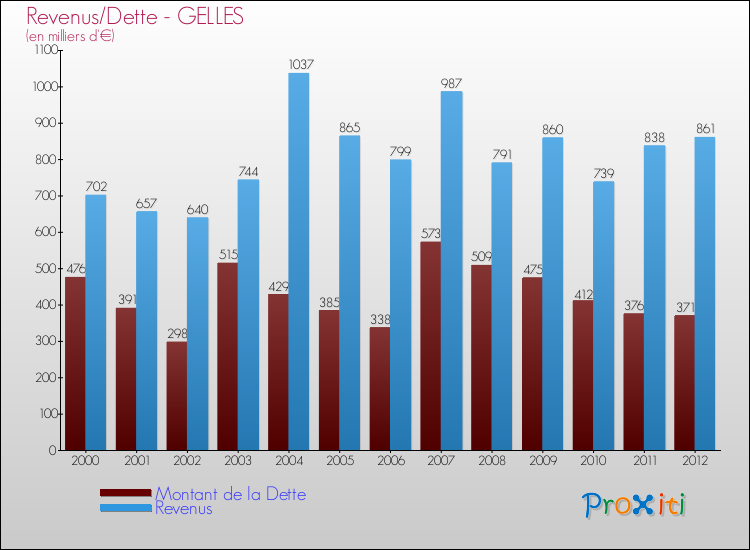 Evolution comparée de la dette et des revenus pour la commune de GELLES de 2000 à 2012 Comparaison de la dette et des revenus pour GELLES de 2000 à 2012