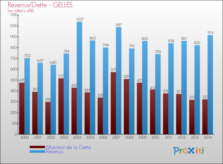 Evolution comparée de la dette et des revenus pour la commune de GELLES de 2000 à 2014 Comparaison de la dette et des revenus pour GELLES de 2000 à 2014