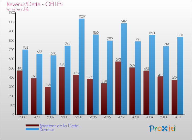 Evolution comparée de la dette et des revenus pour la commune de GELLES de 2000 à 2011 Comparaison de la dette et des revenus pour GELLES de 2000 à 2011