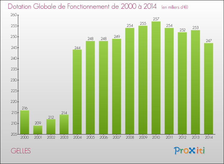 Evolution du montant de la Dotation Globale de Fonctionnement pour la commune de GELLES de 2000 à 2014 Evolution du montant de la Dotation Globale de Fonctionnement pour GELLES de 2000 à 2014