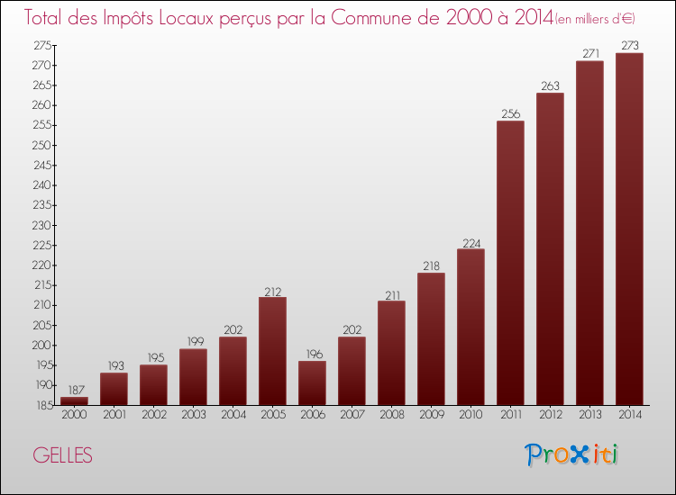 Evolution des Impôts Locaux pour la commune de GELLES de 2000 à 2014 Evolution des Impôts Locaux pour GELLES de 2000 à 2014