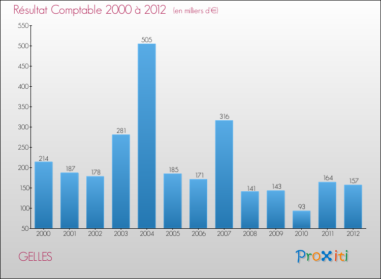 Evolution du résultat comptable pour la commune de GELLES de 2000 à 2012 Evolution du résultat comptable pour GELLES de 2000 à 2012