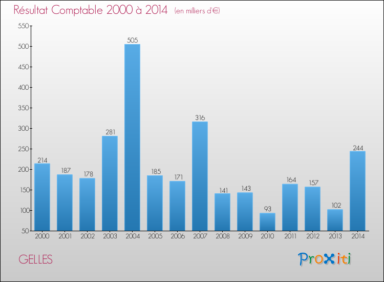 Evolution du résultat comptable pour la commune de GELLES de 2000 à 2014 Evolution du résultat comptable pour GELLES de 2000 à 2014