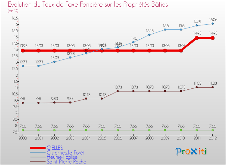 Evolution du taux de la taxe foncière sur le bati pour GELLES et les communes proches de 2000 à 2012 Comparaison des taux de taxe foncière sur le bati pour GELLES et les communes voisines de 2000 à 2012