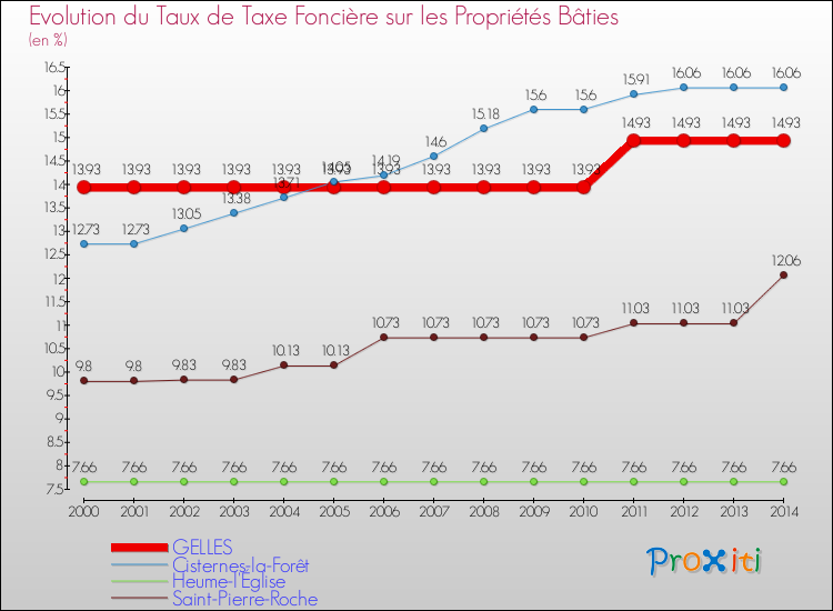 Evolution du taux de la taxe foncière sur le bati pour GELLES et les communes proches de 2000 à 2014 Comparaison des taux de taxe foncière sur le bati pour GELLES et les communes voisines de 2000 à 2014