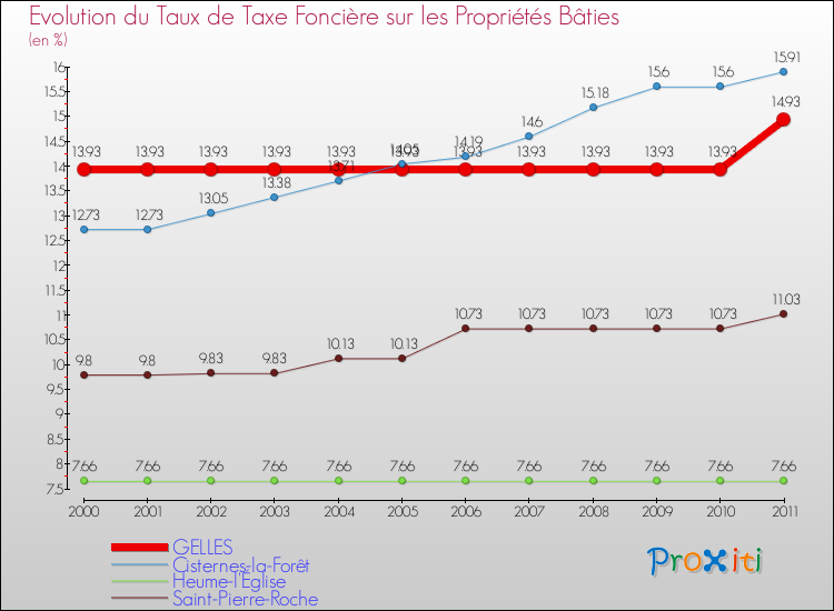 Evolution du taux de la taxe foncière sur le bati pour GELLES et les communes proches Comparaison des taux de taxe foncière sur le bati pour GELLES et les communes voisines