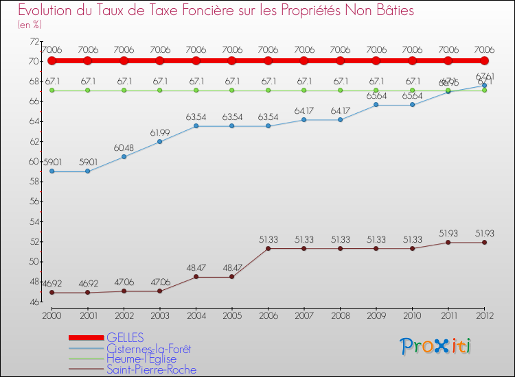 Evolution du taux de la taxe foncière sur les immeubles et terrains non batis pour GELLES et les communes proches de 2000 à 2012 Comparaison des taux de la taxe foncière sur les immeubles et terrains non batis pour GELLES et les communes voisines de 2000 à 2012