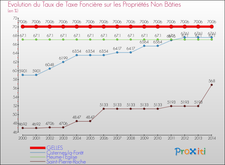 Evolution du taux de la taxe foncière sur les immeubles et terrains non batis pour GELLES et les communes proches de 2000 à 2014 Comparaison des taux de la taxe foncière sur les immeubles et terrains non batis pour GELLES et les communes voisines de 2000 à 2014