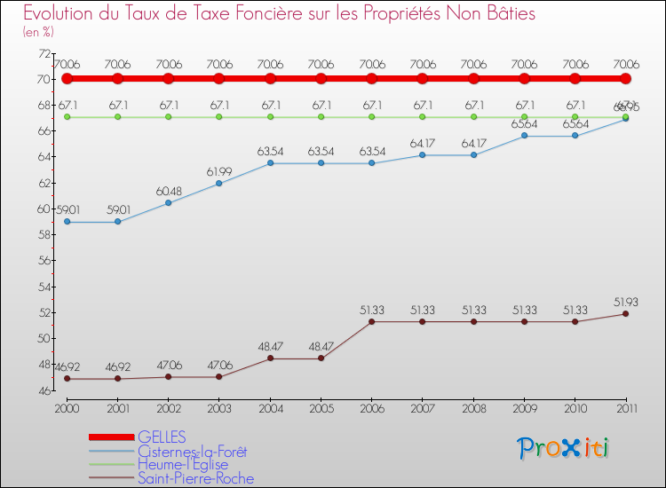 Evolution du taux de la taxe foncière sur les immeubles et terrains non batis pour GELLES et les communes proches Comparaison des taux de la taxe foncière sur les immeubles et terrains non batis pour GELLES et les communes voisines