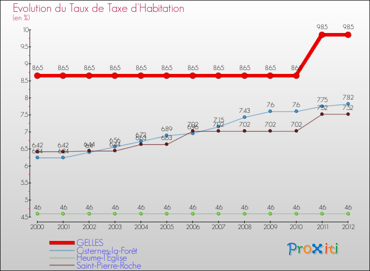 Evolution du taux de la taxe d'habitation pour GELLES et les communes proches Comparaison des taux de la taxe d'habitation pour GELLES et les communes voisines