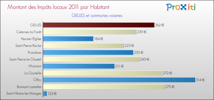 Montant des impôts locaux par Habitant pour GELLES et les communes proches Comparaison des impôts locaux par habitant pour GELLES et les communes voisines