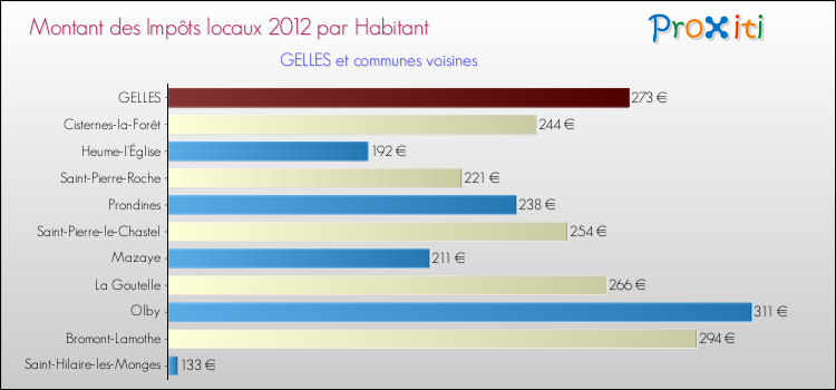 Montant des impôts locaux par Habitant pour GELLES et les communes proches Comparaison des impôts locaux par habitant pour GELLES et les communes voisines