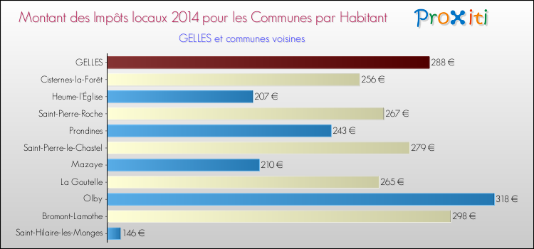 Montant des impôts locaux par Habitant pour GELLES et les communes proches en 2014 Comparaison des impôts locaux par habitant pour GELLES et les communes voisines en 2014