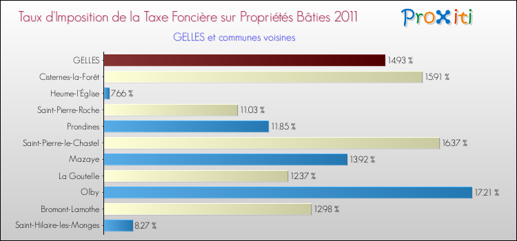 Taux d'imposition de la taxe foncière sur le bati 2011 pour GELLES et les communes proches Comparaison des taux d'imposition de la taxe foncière sur le bati 2011 pour GELLES et les communes voisines