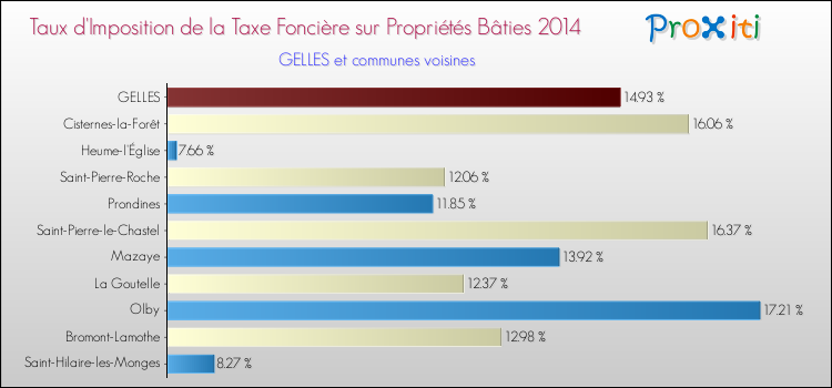 Taux d'imposition de la taxe foncière sur le bati 2014 pour GELLES et les communes proches Comparaison des taux d'imposition de la taxe foncière sur le bati 2014 pour GELLES et les communes voisines